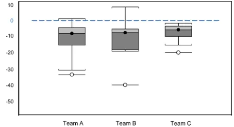 Fig 2. Percentage difference of biomass estimates of those produced by three non-expert teams (N = 41) and those produced by experts (N = 41).Team A and Team B had 14 participants, and Team C had 13 participants