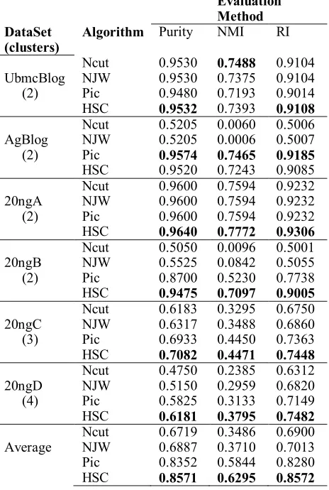 Table : Clustering performance of HSC and three clustering algorithms on several datasets, for each dataset bold numbers are the highest in a column