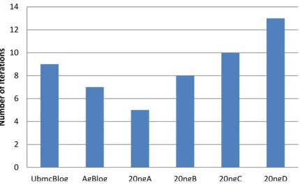 Figure 1: Average number of iterations to converge 