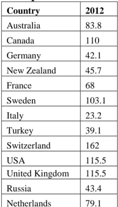 Table 3: Market capitalization index as % of GDP 