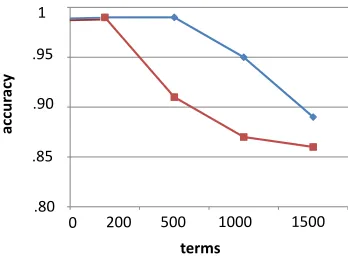 Figure 2: Term Extraction Accuracy.