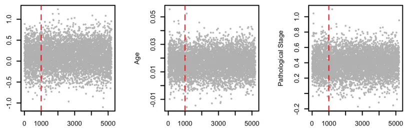 Figure   S1.1.   Trace   plots   of   variance   parameters   associated   to   CNV,   Methylation   and   miRNA,   derived   from   the   models   presented   in   Case   Study   3