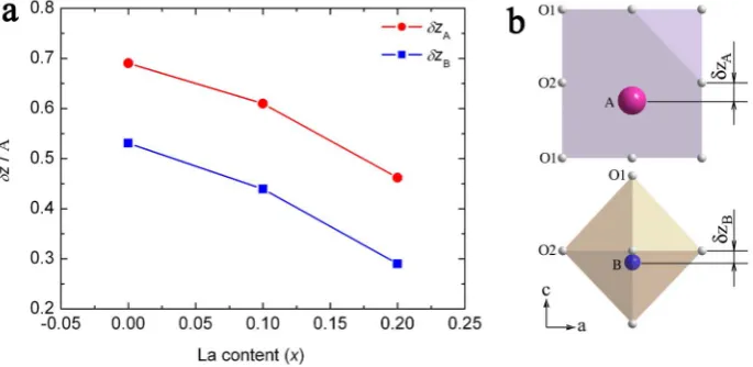 Figure 2 | Spontaneous polarization property. (a) PS displacements at A-site (dzA) and B-site (dzB) of 0.5PbTiO3-0.5(Bi1-xLax)FeO3 as function of Lacontent (x)