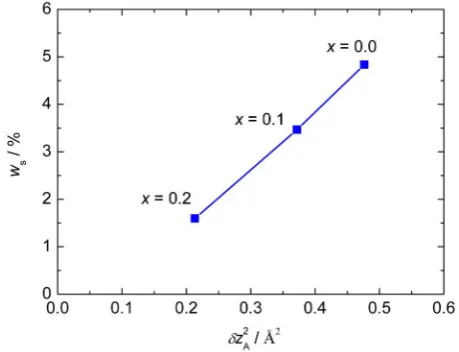 Figure 4 | The correlation between the spontaneous volumeferroelectrostriction (vs) and spontaneous polarization