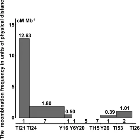 Figure 4 Evaluation of recombination rate across the primary mappingregion (754 kb). The x-axis is positioned along the markers used in ﬁnemapping, and the y-axis shows the number of recombination rate, that isthe recombination frequency in units of physic
