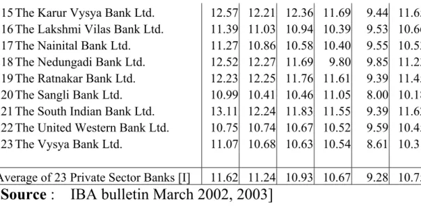 Table 4.1.3 shows the Interest Income / AWF ratio of these 23 banks  during 1997-98 to 2001-02