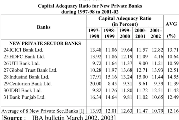 Table 4.3.3 indicates the capital adequacy ratio of old private  sector banks. By observing this table, it can be said that the Jammu 