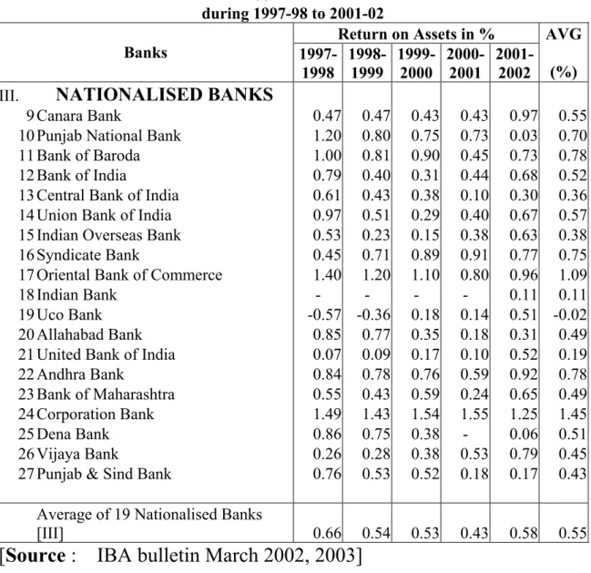 Table 5.2.2 indicates the ROA for 19 other nationalized banks. 
