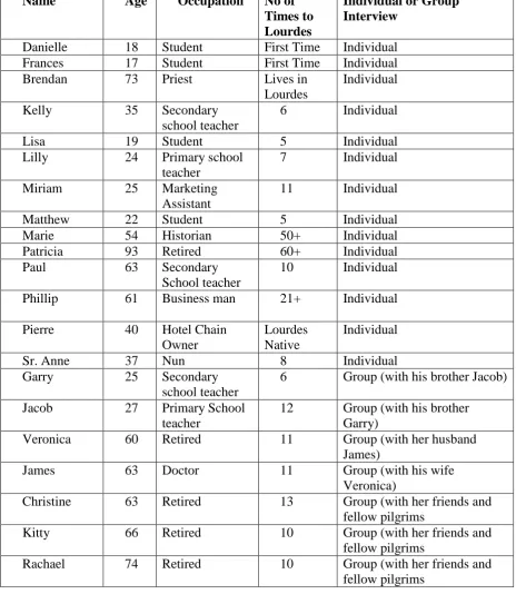 Table 1: Table of Respondents 