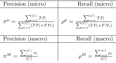 Table 2: Formulas for calculating the Micro-Averaged and Macro-Averagedprecision & recall values.
