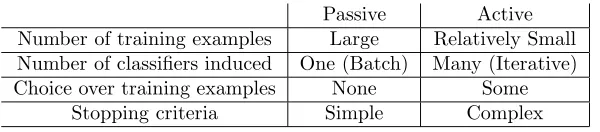 Table 3: A simple, high level comparison between passive and active learning