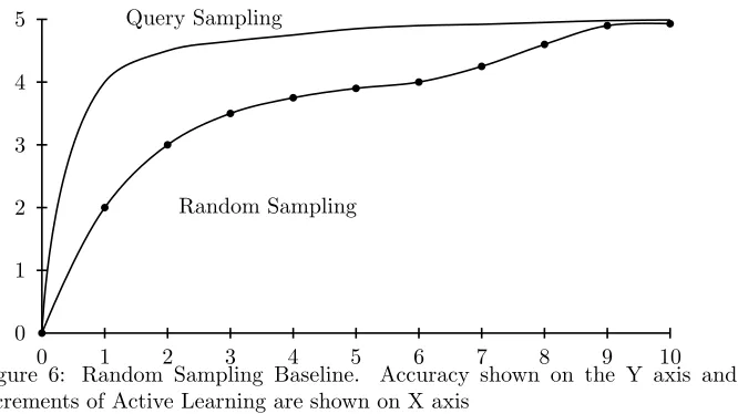 Figure 6: Random Sampling Baseline.Accuracy shown on the Y axis andincrements of Active Learning are shown on X axis