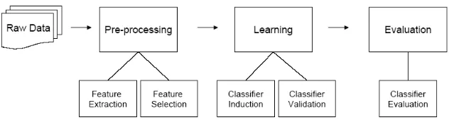 Figure 1 is a generic life-cycle for a text classiﬁcation system. Raw data is givenas input