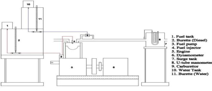 Table 1. The schematic of experimental set-up is shown in Fig. 1. Time taken for fuel consumption was measured with the help of a digital stopwatch