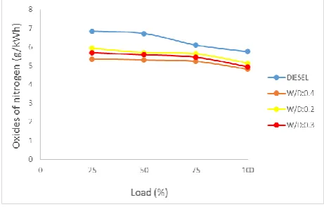Fig. 2. Variation of brake thermal efficiency with load.   