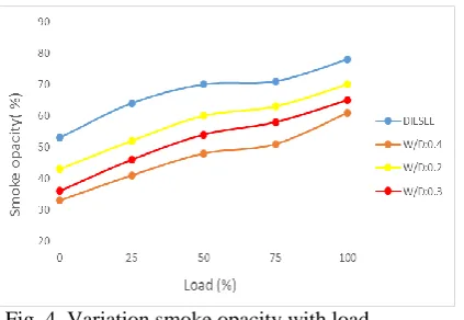 Fig. 3. Variation of brake specific oxides of nitrogen with load 