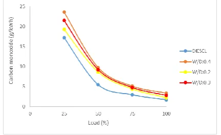 Fig. 5. Variation of brake specific hydrocarbons with load. 