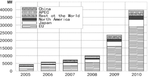 Fig. 1. Cumulative PV installed capacity 2005 to 2010  