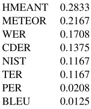 Table 1: Kendall’s τfor sentence-level correlation withhuman rankings.