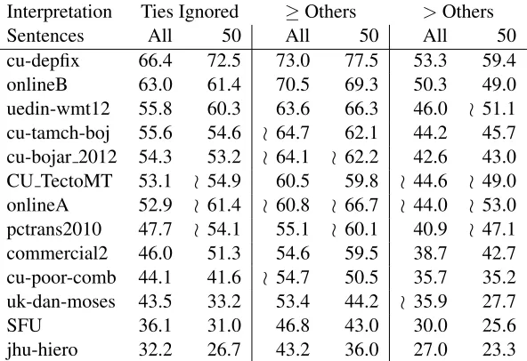 Table 2: WMT12 system-level ranking results in three different evaluation regimes evaluated either on all sentencesor just the 50 sentences that were subject to our HMEANT annotation