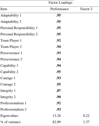 Table 2  Summary of Exploratory Factor Analysis Results for Peer Ratings of Performance Measure 
