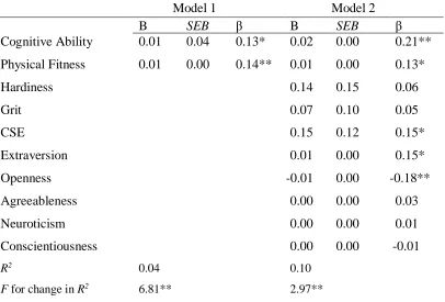 Table 5  Hierarchical Regression Analysis of Personality on Performance Controlling for Physical 