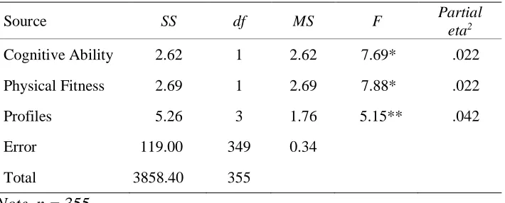 Table 6  Analysis of Co-Variance of Profiles on Performance Controlling for Physical Fitness and 