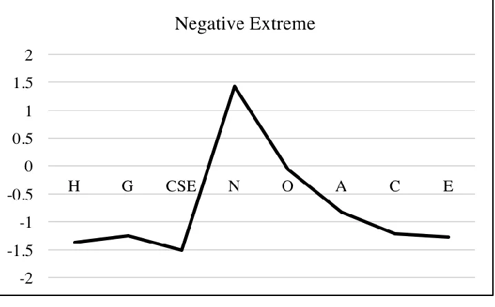 Figure 2 Profile 1: “Negative Extreme” 
