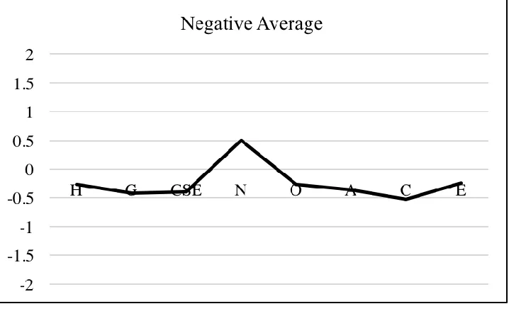 Figure 3 Profile 2: “Negative Average” 