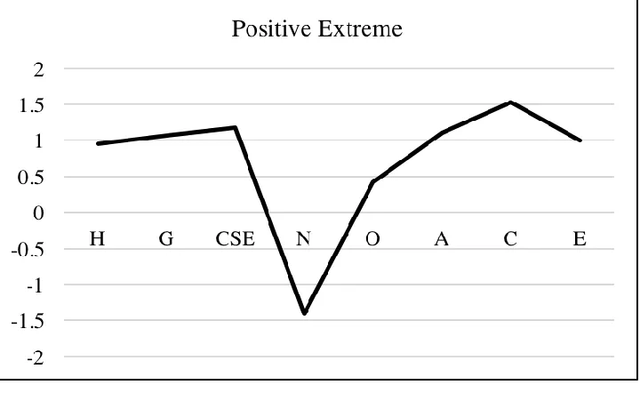 Figure 4 Profile 3: “Positive Extreme” 