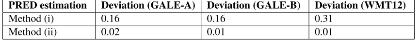Table 2: Deviation from optimized weight in GALE-A, GALE-B and WMT12 of the predicate’s weight as estimatedby (i) frequency of predicates in frames, relative to predicates and arguments; and (ii) one-fourth of agent’s weight.
