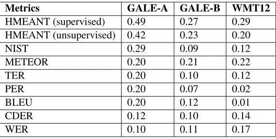Table 3: Average sentence-level correlation with human adequacy judgments of HMEANT using supervised andunsupervised weight scheme on GALE-A, GALE-B and WMT12, (with baseline comparison of commonly usedautomatic MT evaluation metric.