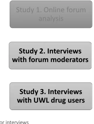 Figure 6. Order of research studies 