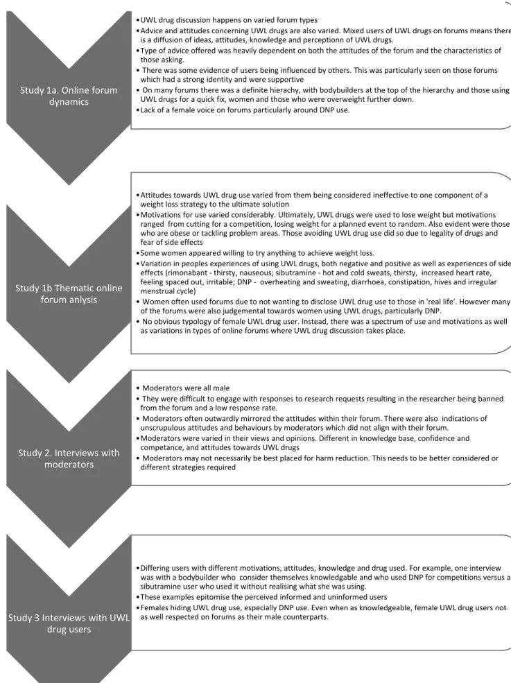 Figure 7. Overarching findings from each study 