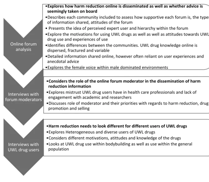 Figure 1 provides an overview of the specific studies within this PhD and how they will each  contribute to UWL drug use knowledge, online communities and harm reduction