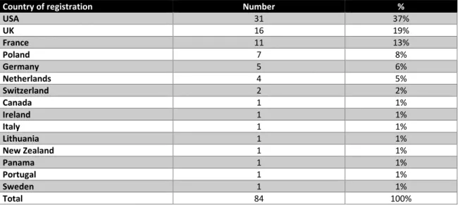 Table 4. Country of registration