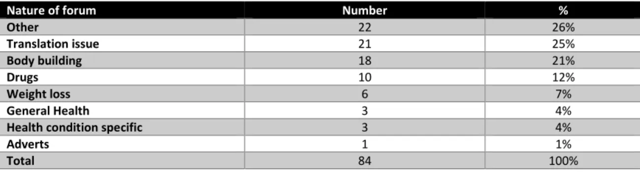 Table 5. Nature of forum 