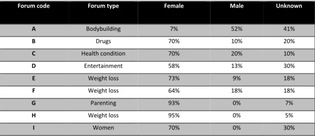 Table 10. Forum gender check