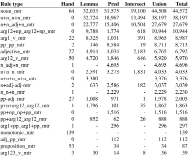 Table 1: Most common mtr rule types. The numbers in the Hand column show the number of hand-written rulesfor each type