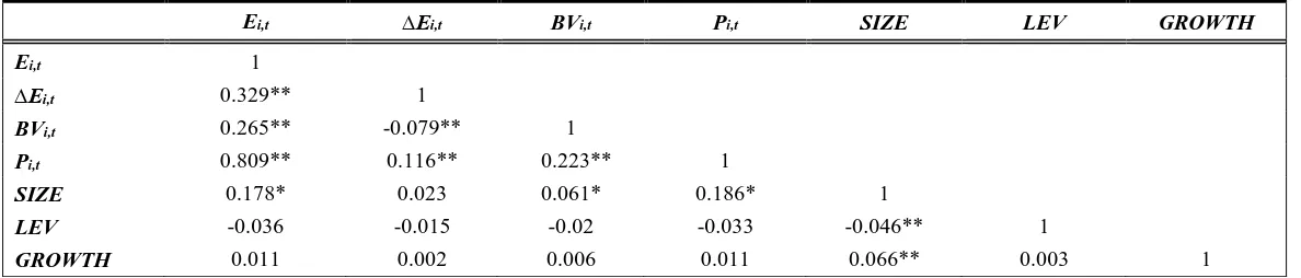 Table 3 - Pairwise Correlations 