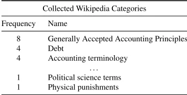 Table 2: Collected Wikipedia Categories based on the ex-tracted ﬁnancial terms