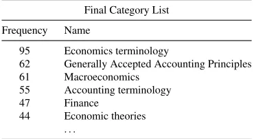 Table 3: Most frequent Categories based on the xEBRterms and their Interwiki links