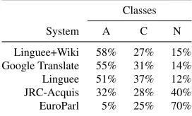 Table 6: Results from the manual evaluation into German