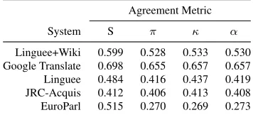 Table 8: Annotator agreement scores for German