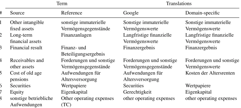 Table 10: Translations provided by Google Translate and by the domain-speciﬁc resource