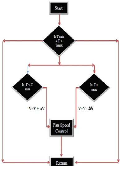 Fig 2 PWM controlled fan for temperature control 
