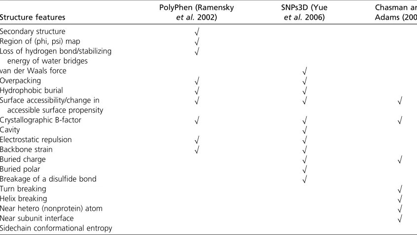 Table 1 List of structure features used by methods