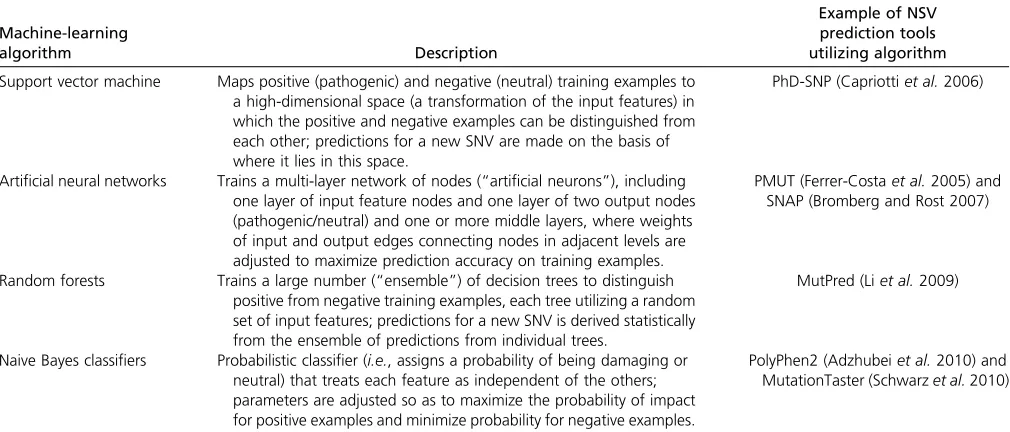 Table 2 Machine-learning algorithms used in NSV prediction and the speciﬁc tools developed using each algorithm