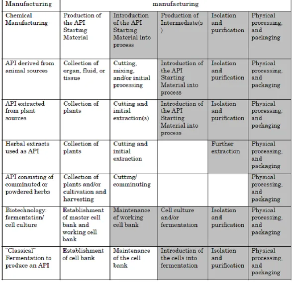 Figure 2 Application of GMP-requirements to active pharmaceutical ingredients   