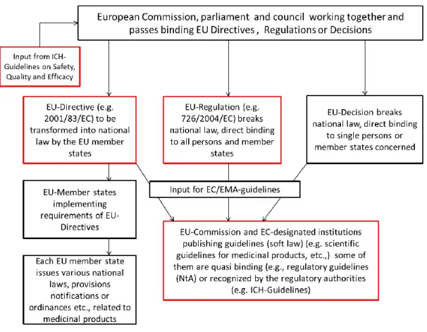 Figure 3 Density of regulation, implementation structures and relations within the EU